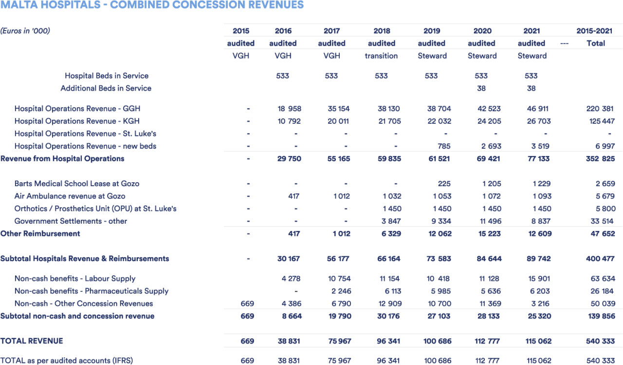 Financial Administration Steward Health Care International